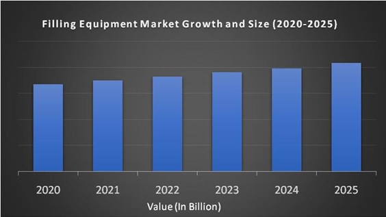 Filling Equipment Market
